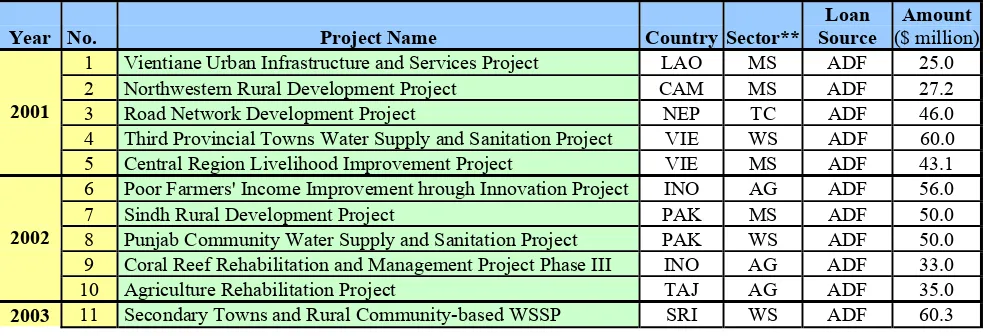 Table 3: Projects with CBD and CDD Features in the ADB Portfolio (2001–2005) 