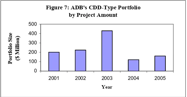 Figure 7: ADB's CDD-Type Portfolio 