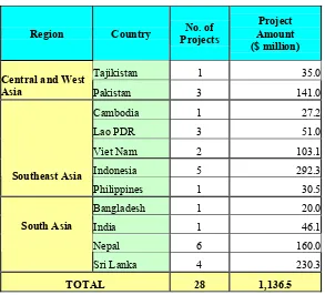 Table 5: Regional Distribution of ADB Projects with Most CDD Features 