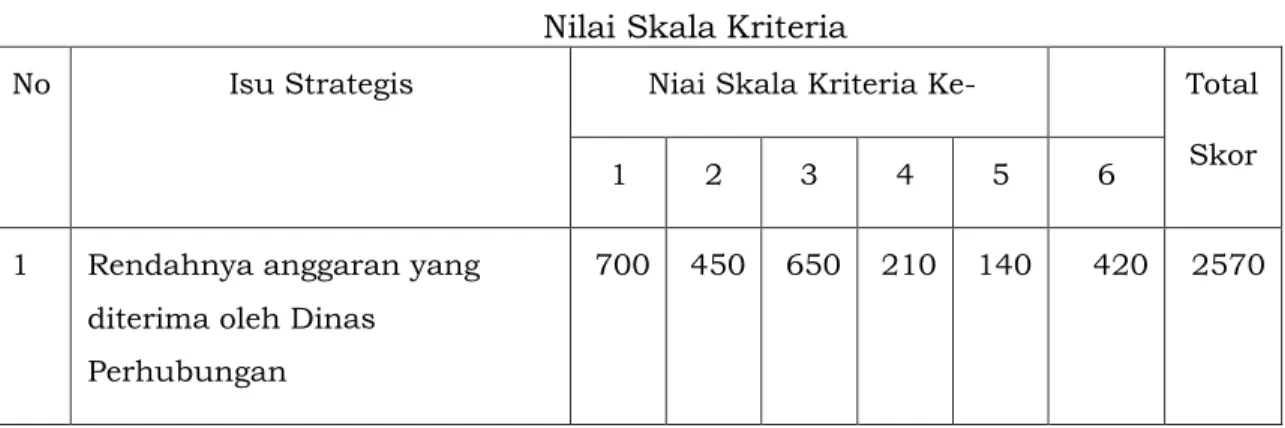 Tabel 3.10   Nilai Skala Kriteria 