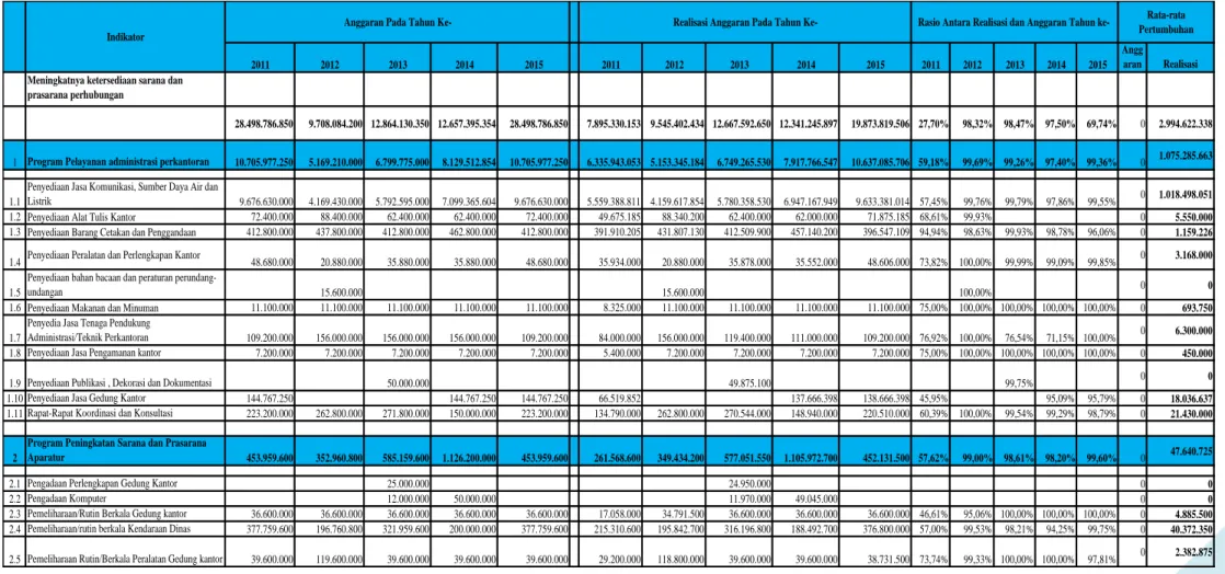 Tabel 2.19. Anggaran dan Realisasi Pendanaan Pelayanan  Dinas Perhubungan Kabupaten Tasikmalaya Tahun 2011-2015 