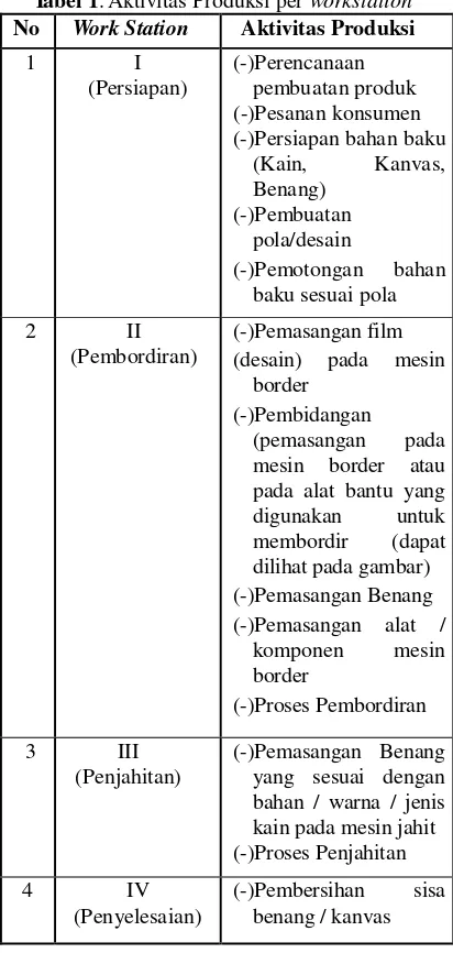 Tabel 1. Aktivitas Produksi per workstation 