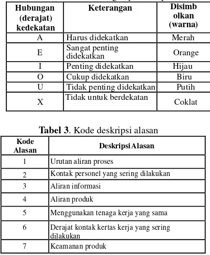 Tabel 2. Sifat/Karakter hubungan per setiap aktivitas 