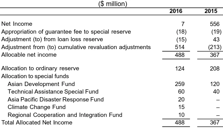 Table 14: Allocation of OCR Net Income ($ million) 