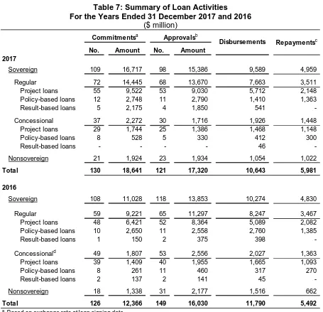 Table 7: Summary of Loan Activities For the Years Ended 31 December 2017 and 2016 