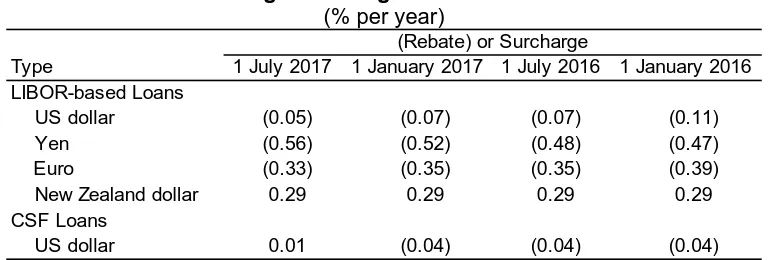 Table 9: Funding Cost Margin on LIBOR-based Loansa (% per year) 