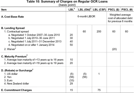 Table 10: Summary of Charges on Regular OCR Loans (basis point) 