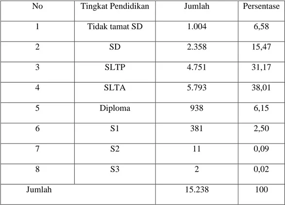 Tabel 2.4 Komposisi Penduduk Berdasarkan Tingkat Pendidikan  No  Tingkat Pendidikan  Jumlah  Persentase 