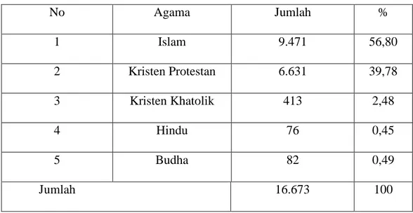 Tabel 2.1 Komposisi Penduduk Berdasarkan Agama  No  Agama  Jumlah  %  1  Islam  9.471  56,80  2  Kristen Protestan  6.631  39,78  3  Kristen Khatolik  413  2,48  4  Hindu  76  0,45  5  Budha  82  0,49            Jumlah   16.673  100 