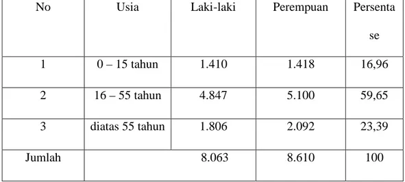 Tabel 2.3 Komposisi Penduduk Berdasarkan Golongan Usia 