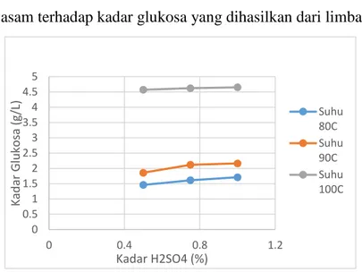 Grafik di bawah ini menunjukan pengaruh waktu, suhu, dan kadar H 2 SO 4  pada hidrolisis