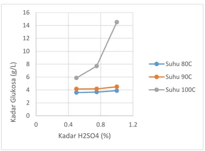 Gambar 3. Grafik Pengaruh suhu, dan kadar H 2 SO 4  terhadap kadar glukosa pada waktu 