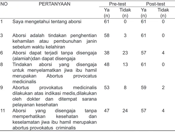 Tabel 2. Variabel Pengetahuan Remaja terhadap Aspek Kesehatan Aborsi