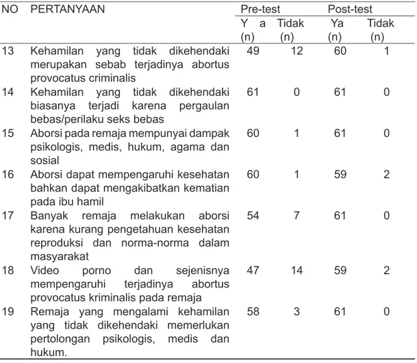 Tabel 4. Variabel Pengetahuan Responden terhadap Aspek Sosial Aborsi