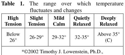 Table 1. The range over which temperature 