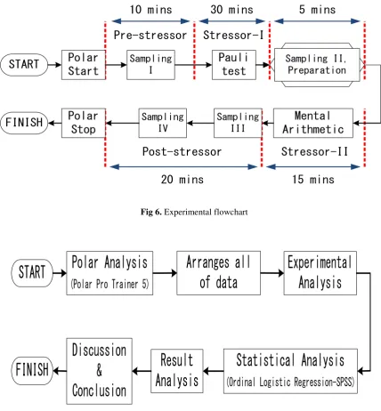 Fig 6. Experimental flowchart