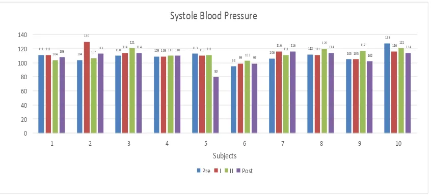 Fig. 11. Systole Blood Pressure Results for All Subjects 