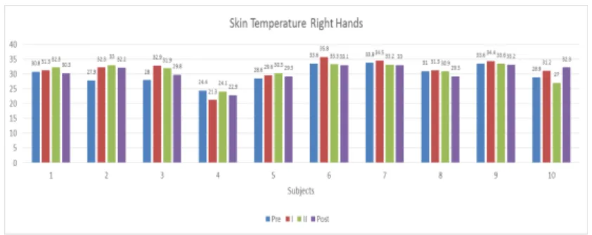 Fig. 16. Skin Temperature Right Hands Results for All Subject