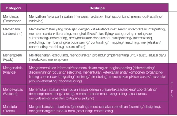 Tabel 5. Deskripsi Kemampuan Kognitif
