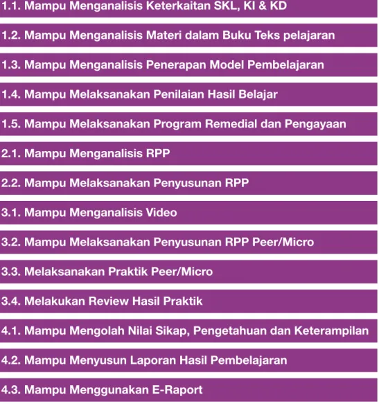 Gambar 2. Peta Kompetensi