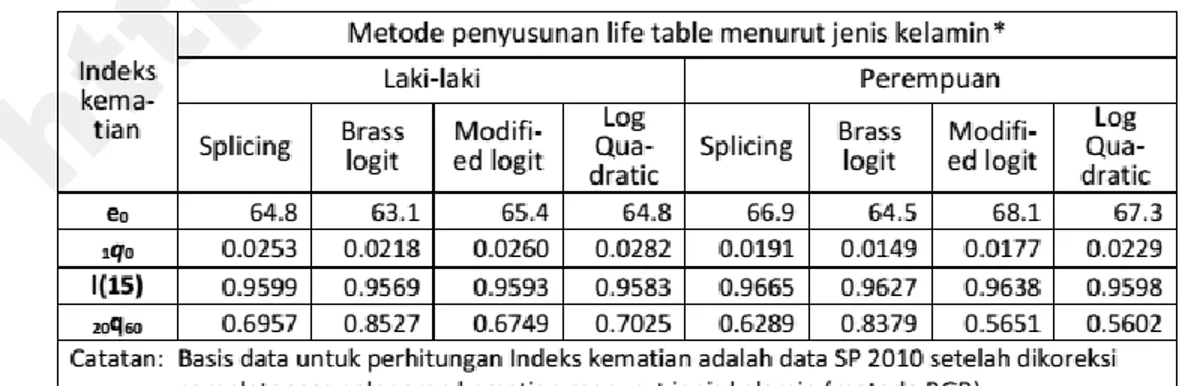 Tabel    1    menyajikan    ringkasan    hasil    perhitungan    beberapa    fungsi    life    table  menurut    jenis   kelamin    dan    metode