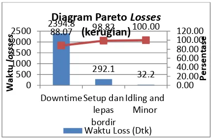 Gambar 1.  Diagram Pareto Losses (kerugian)  
