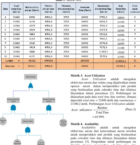 Tabel 1. Metrik OEE  