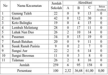 Tabel 1.1. Akreditasi Sekolah Dasar di Kabupaten Pasaman Barat Tahun 2012 