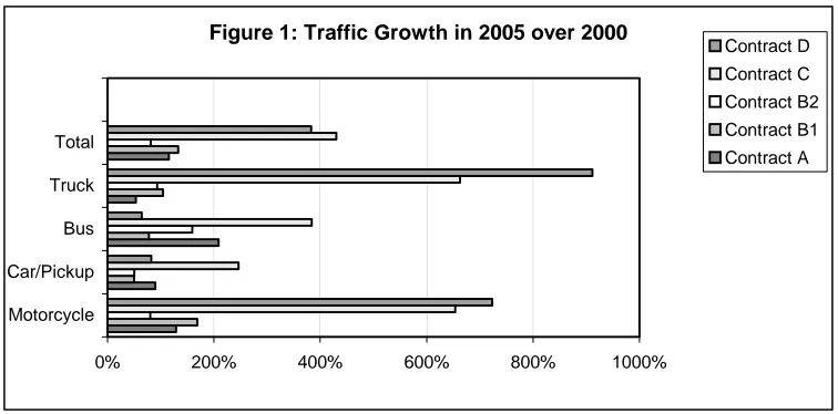 Figure 1: Traffic Growth in 2005 over 2000