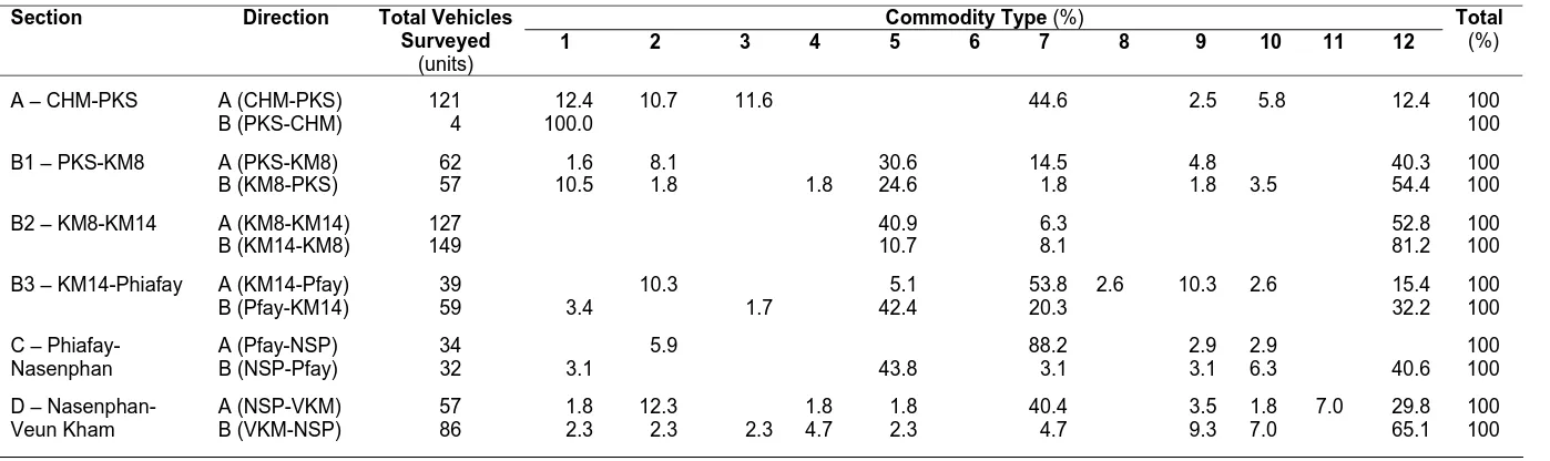 Table A2.4: Freight Data – Freight Flow by Vehicle Type 