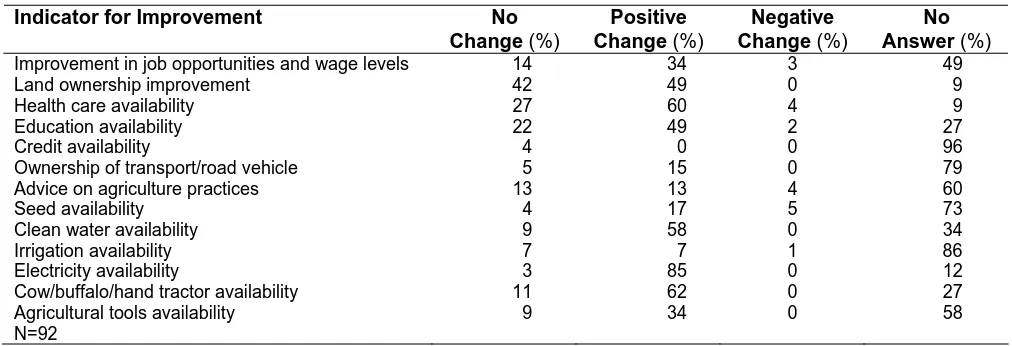 Table A3.1: Income Perception  