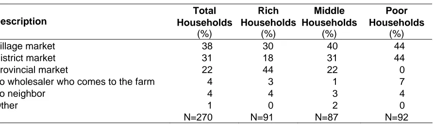 Table A3.8: Place where Households Sell Agricultural Products  