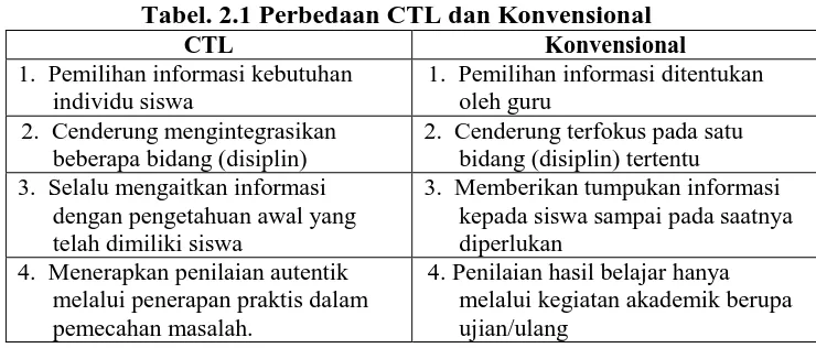 Tabel. 2.1 Perbedaan CTL dan Konvensional CTL Konvensional 