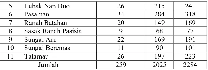 Tabel 3.2. Penarikan Sampel dari Populasi Penelitian 