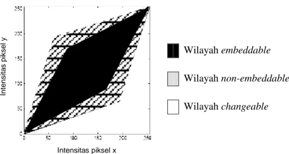 Gambar 1. Hubungan nilai intensitas pasangan piksel pada metode watermarking   menggunakan RLCM