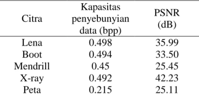 Tabel 2. Perbandingan nilai PSNR dan kapasitas penyembunyian data citra lena   pada beberapa level penyisipan
