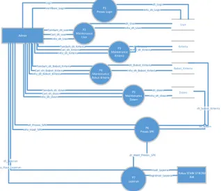 tabel  yaitu  tabel  user,  tabel  kriteria,  tabel  bobot  kriteria.  Setiap  proses  sudah  mempunyai data flow masing-masing