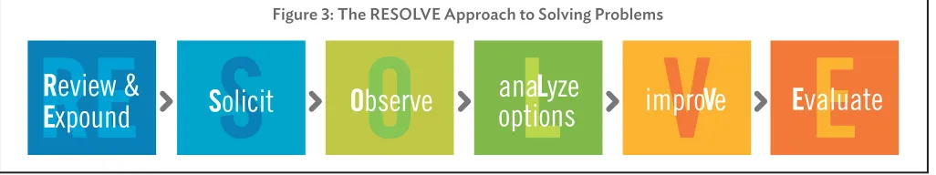 Figure 3: The RESOLVE Approach to Solving Problems