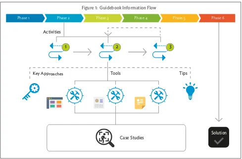 Figure 1:  Guidebook Information Flow