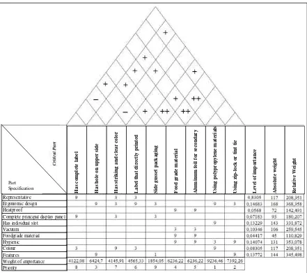 Figure 4 Product Design Matrix 
