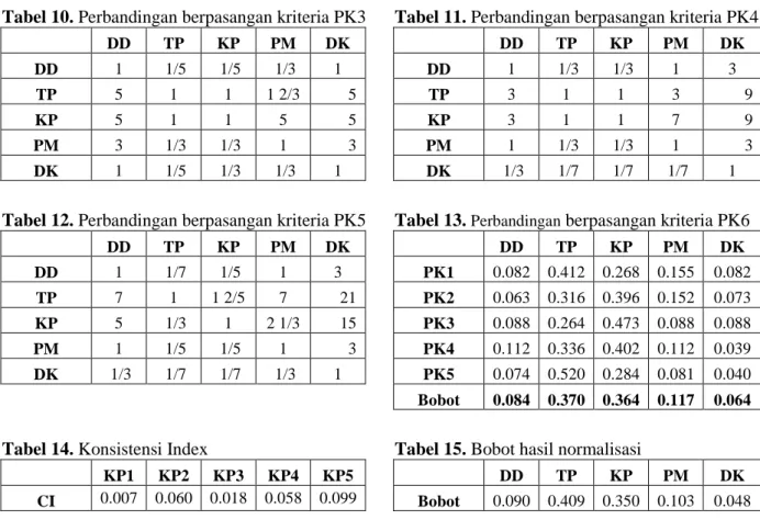 Tabel 12. Perbandingan berpasangan kriteria PK5 Tabel 13.  Perbandingan  berpasangan kriteria PK6