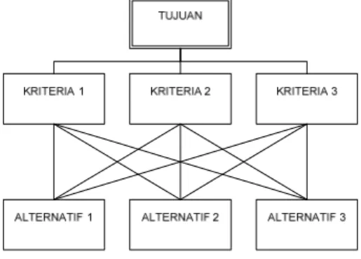 Gambar 1. Struktur hirarki  2. Menentukan prioritas 