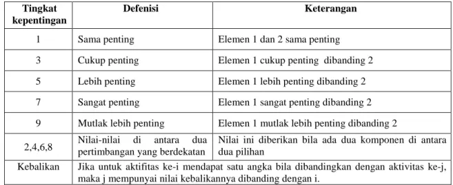 Tabel 2. Matriks perbandingan berpasangan 
