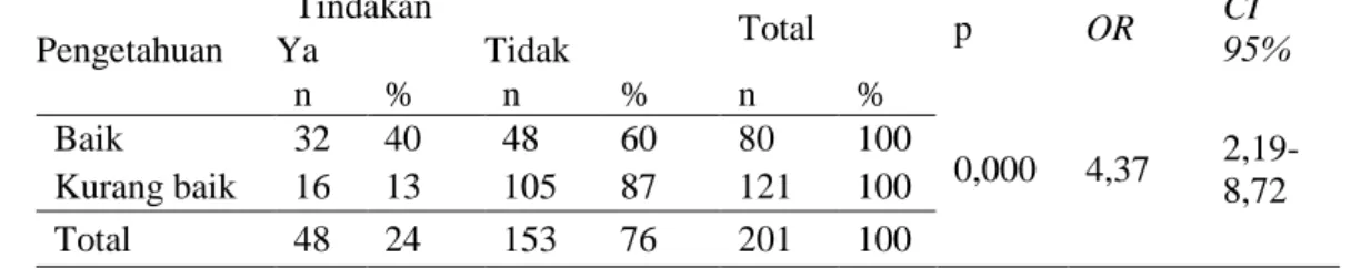 Tabel 2.   Hubungan  antara  pengetahuan  wanita  usia  reproduktif  dengan  tindakan  untuk  melakukan pemeriksaan IVA di Kelurahan Kinilow Kecamatan Tomohon Utara  Pengetahuan  Tindakan  Total  p   OR  CI  95% Ya Tidak  n   %  n   %  n   %  0,000  4,37  