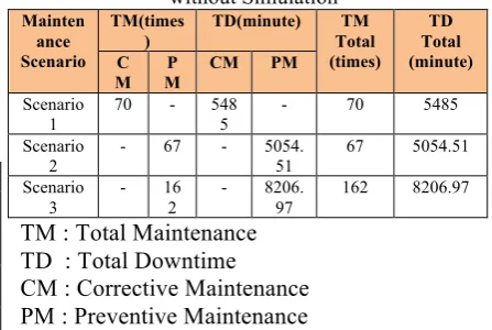 Table 11. The Recapitulation of the Total Maintenance and the Total Downtime of the EBMU without Simulation 