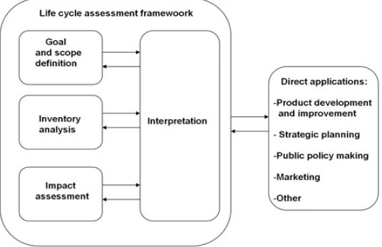 Figure 1. Life Cycle Assessment Framework Source: Curran, M.A, (2013) 