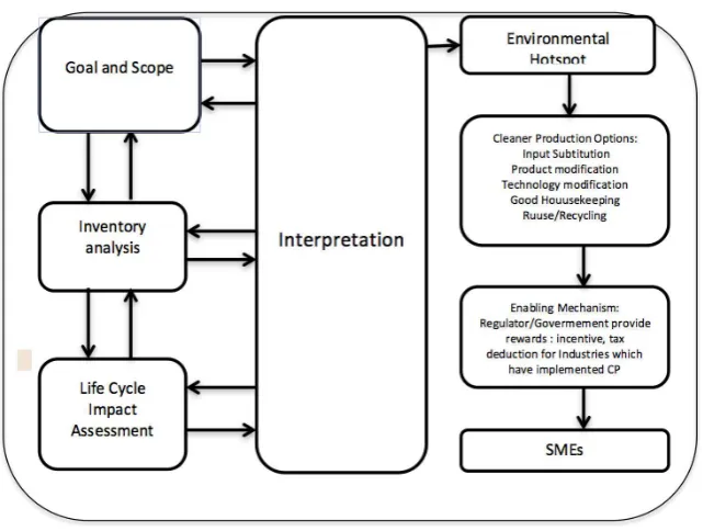 Figure 2. Integrating LCA  and CP Method 