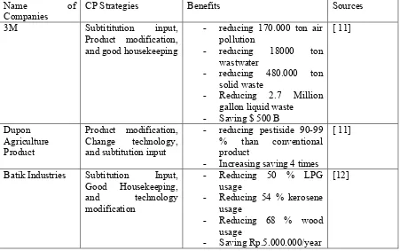 Table 1. Different companies which have implemented Cleaner Production Strategies of CP Strategies Benefits Sources 