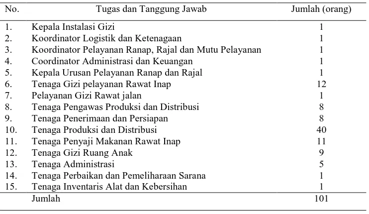 Tabel 3. Distribusi Jumlah Tenaga Berdasarkan Tugas dan Tanggung Jawab 