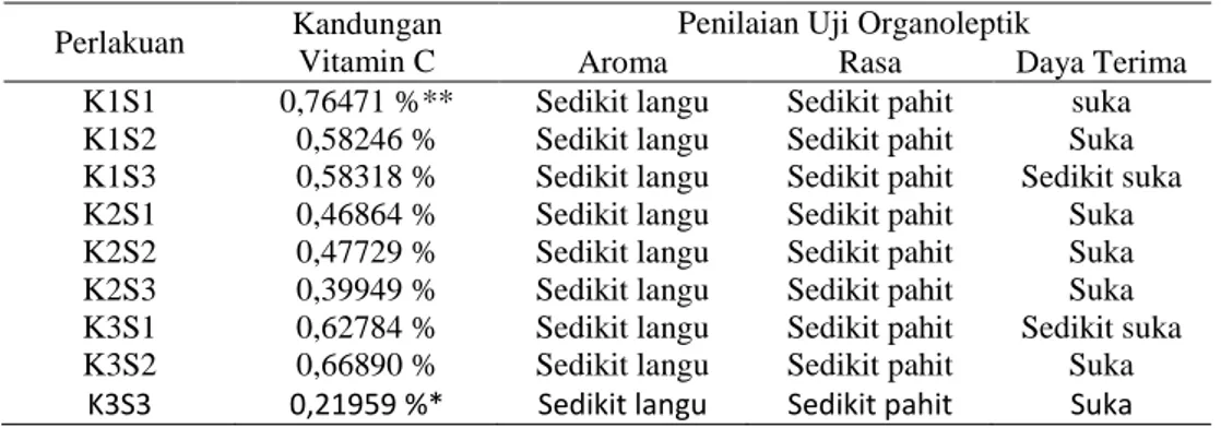 Tabel  4.1  hasil  uji  vitamin  C  dan  organoleptik  teh  daun  kelor  kombinasi kulit jeruk 